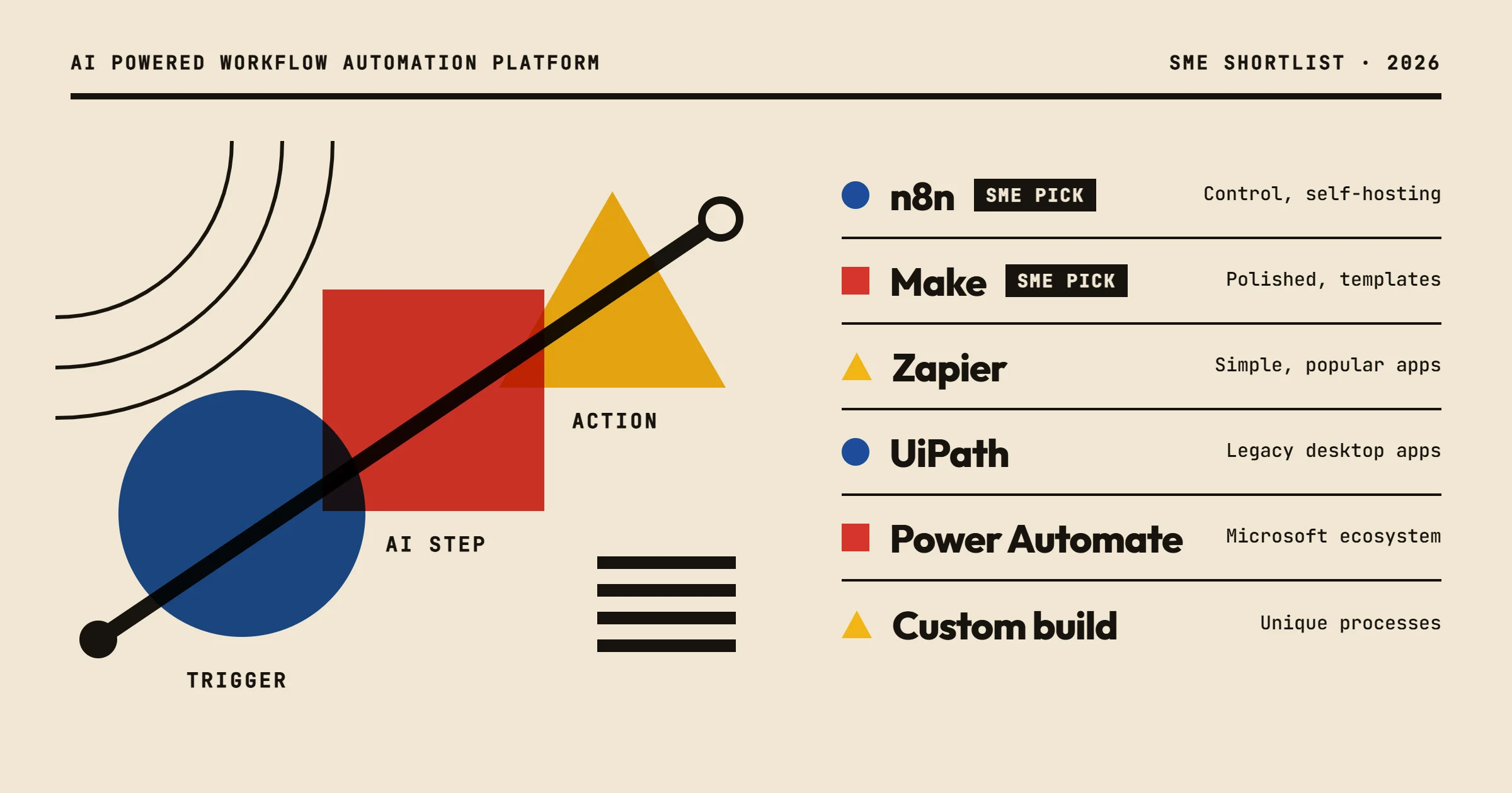 A Bauhaus-style poster on cream paper. On the left, a blue circle, a red square and a yellow triangle are threaded on a black diagonal line and labeled trigger, AI step and action. On the right, a typographic shortlist of six options: n8n, for control and self-hosting, and Make, for a polished interface and templates, both marked as SME picks; Zapier, for simple automations with popular apps; UiPath, for legacy desktop apps; Power Automate, for the Microsoft ecosystem; and a custom build, for unique processes.