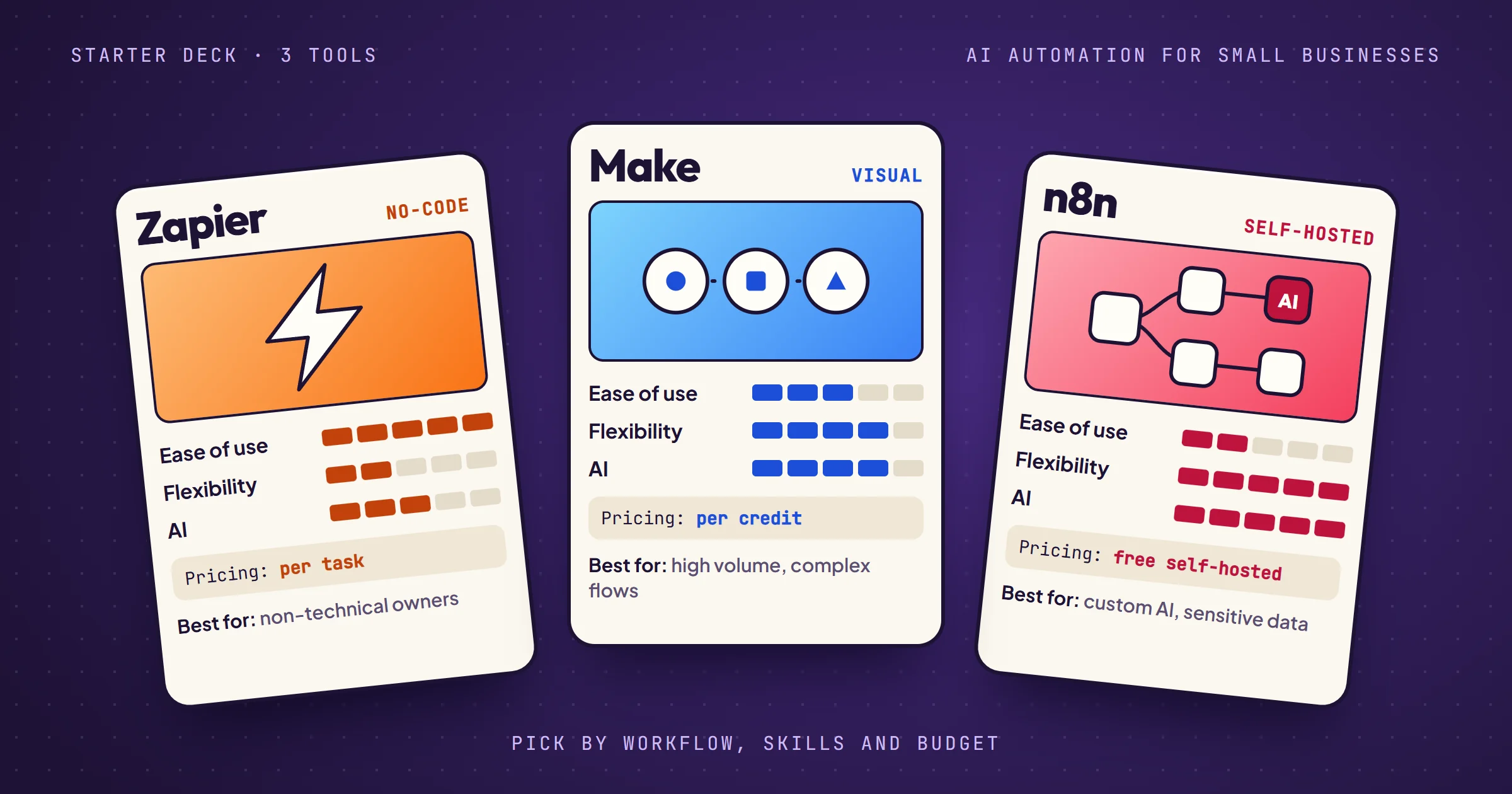Three collectible cards on a purple background, one per tool: Zapier, no-code, easiest to use, priced per task; Make, visual, flexible, priced per credit; n8n, self-hosted, most flexible with the strongest AI, free to self-host.