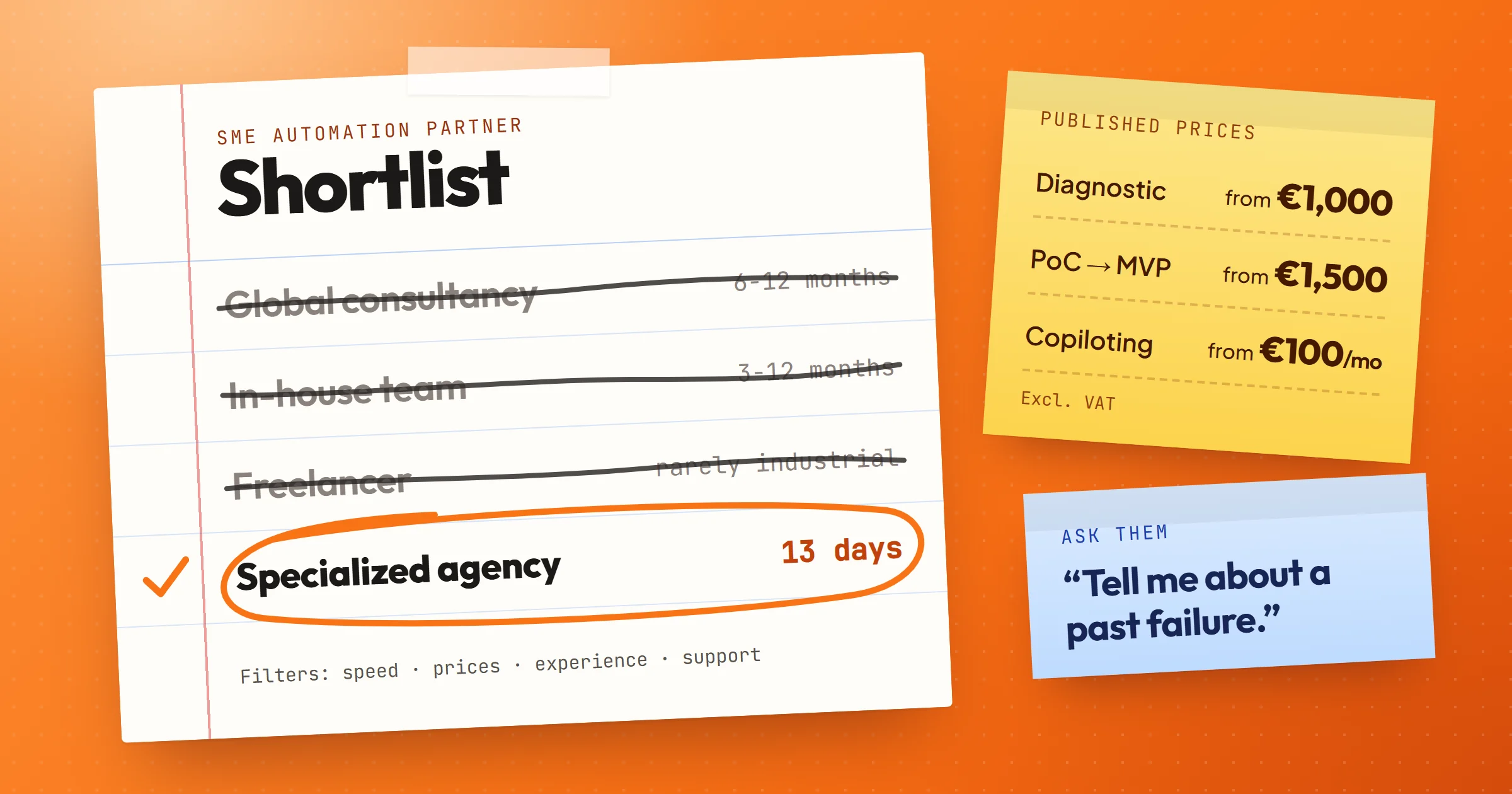 A notepad shortlist: global consultancy (6 to 12 months), in-house team (3 to 12 months) and freelancer (rarely industrial) crossed out, specialized agency circled at 13 days. Sticky notes show OptimizIA.xyz's published prices and the question to ask: tell me about a past failure.