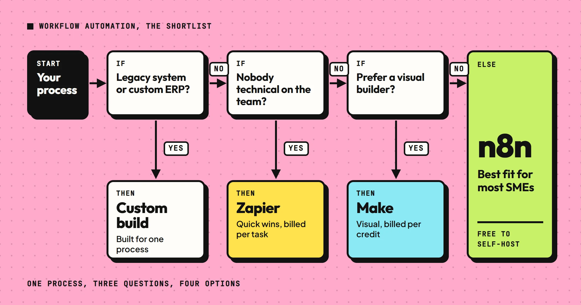 A decision flowchart on a pink background. It starts from your process and asks three questions. Legacy system or custom ERP? Yes: custom build. Nobody technical on the team? Yes: Zapier. Prefer a visual builder? Yes: Make. If the answer is no every time, the path ends on n8n, the best fit for most SMEs.
