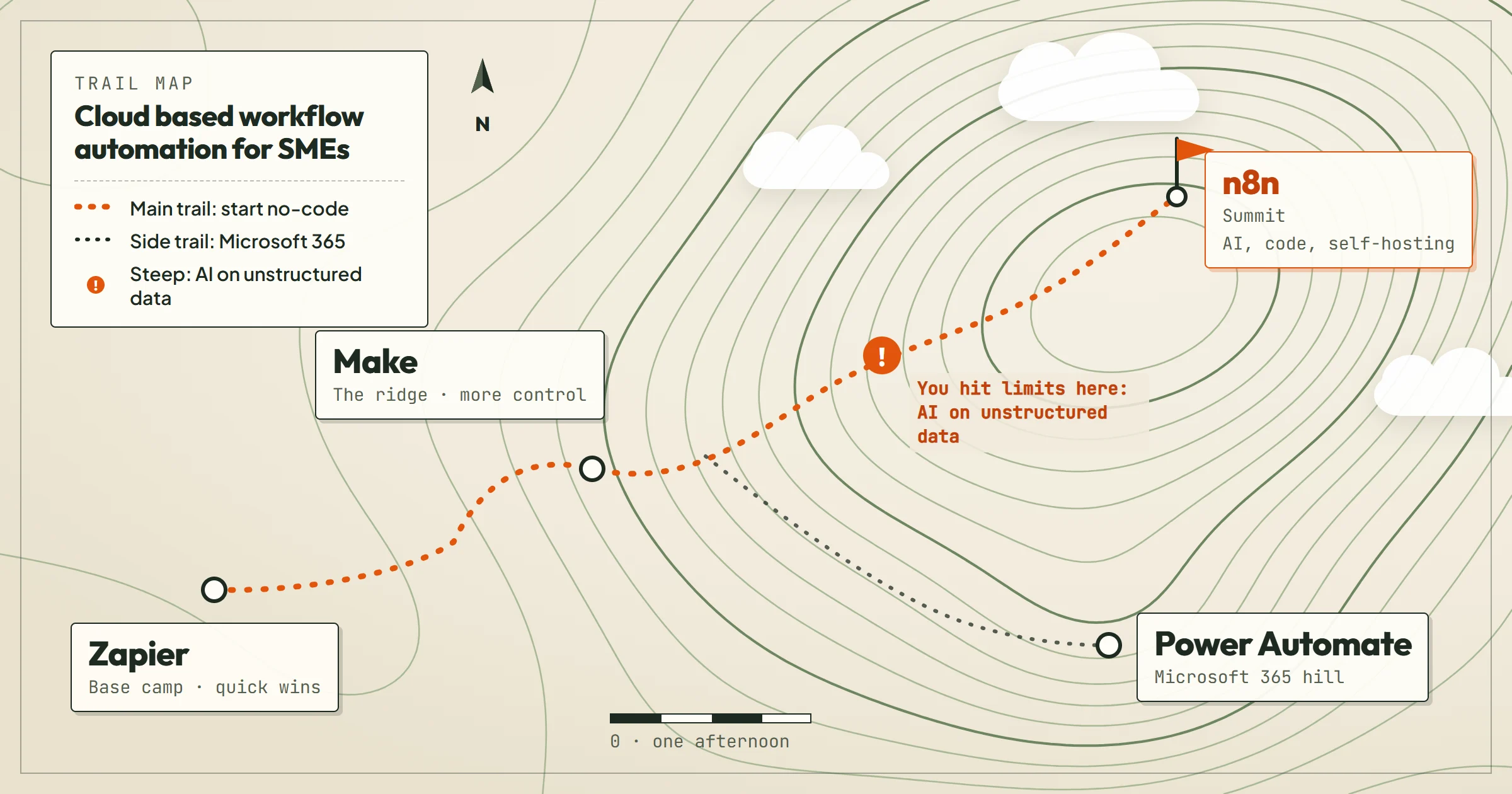 Topographic trail map: base camp Zapier for quick wins, the ridge Make for more control, a steep section marked where you hit limits with AI on unstructured data, the summit n8n for AI, code and self-hosting, and a side trail to the Power Automate hill for Microsoft 365.