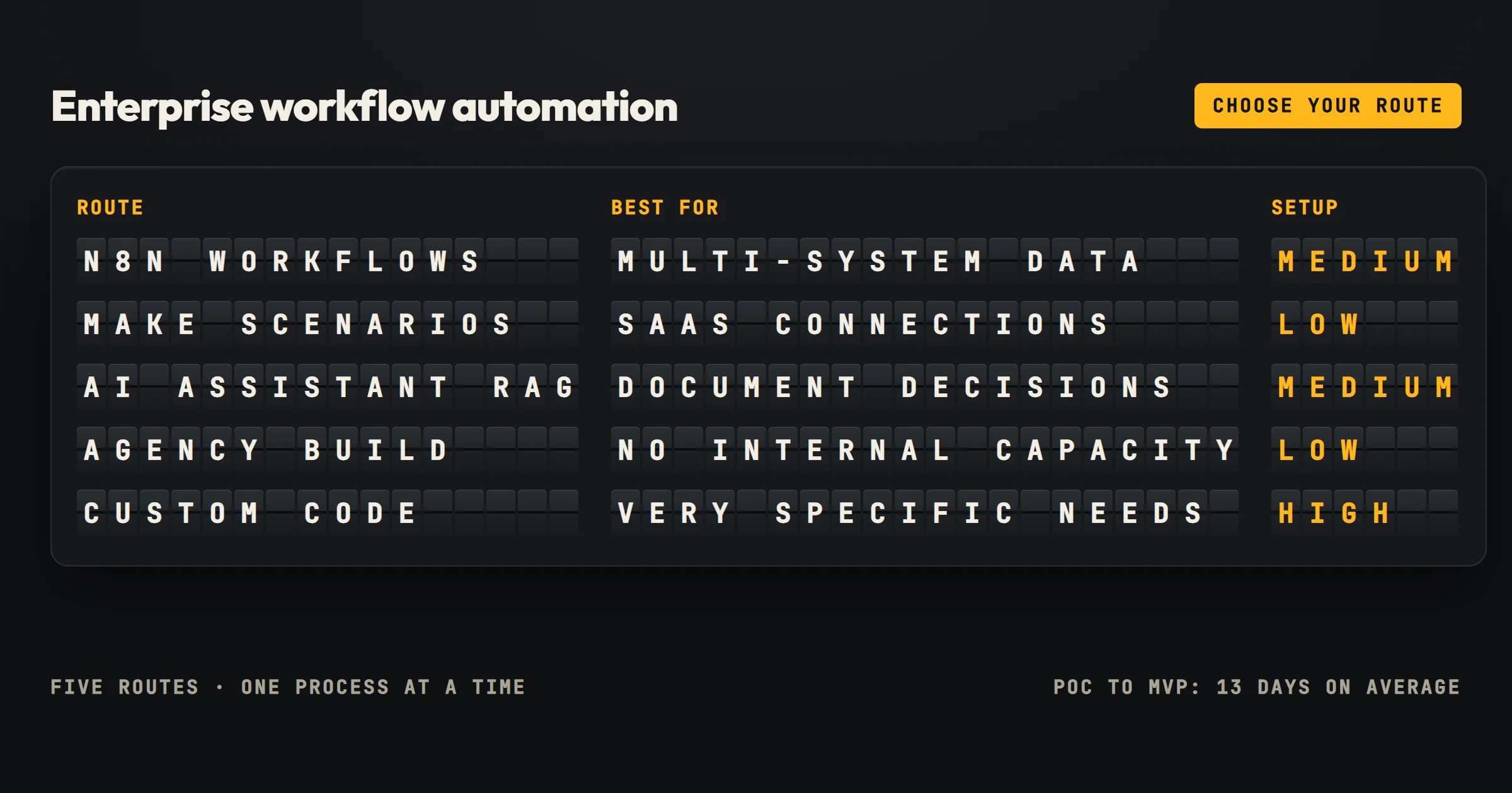A split-flap departure board on a dark background, titled enterprise workflow automation, choose your route. Five rows list a route, what it is best for and the setup effort: n8n workflows, multi-system data, medium; Make scenarios, SaaS connections, low; AI assistant with RAG, document decisions, medium; agency build, no internal capacity, low; custom code, very specific needs, high. A footer reads: five routes, one process at a time, PoC to MVP in 13 days on average.