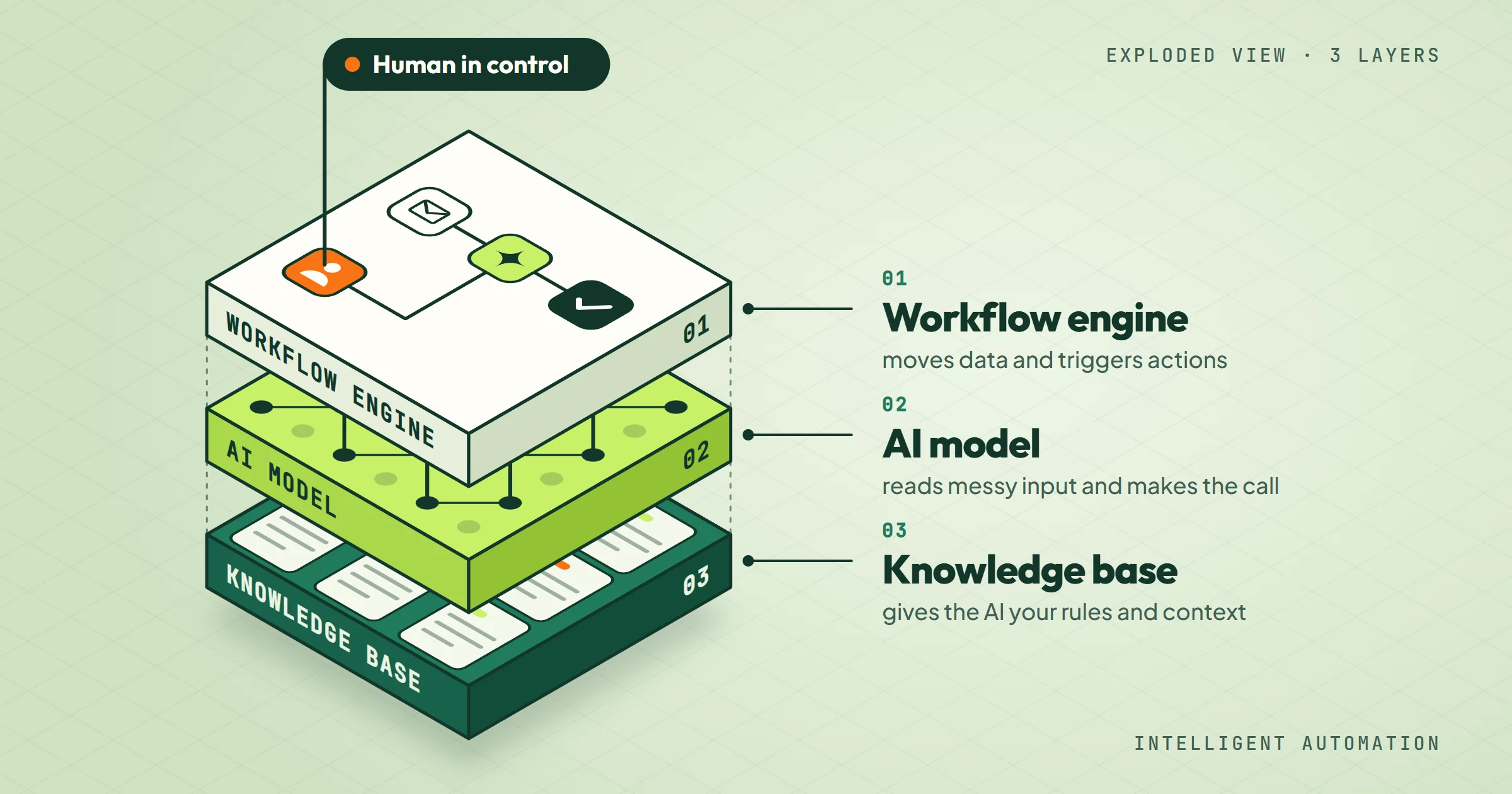 Three stacked layers on a green background, drawn as an exploded view: a workflow engine on top that moves data and triggers actions, an AI model in the middle that reads and decides, and a knowledge base at the bottom that holds your rules and context. A flag on top reads: a human stays in control.