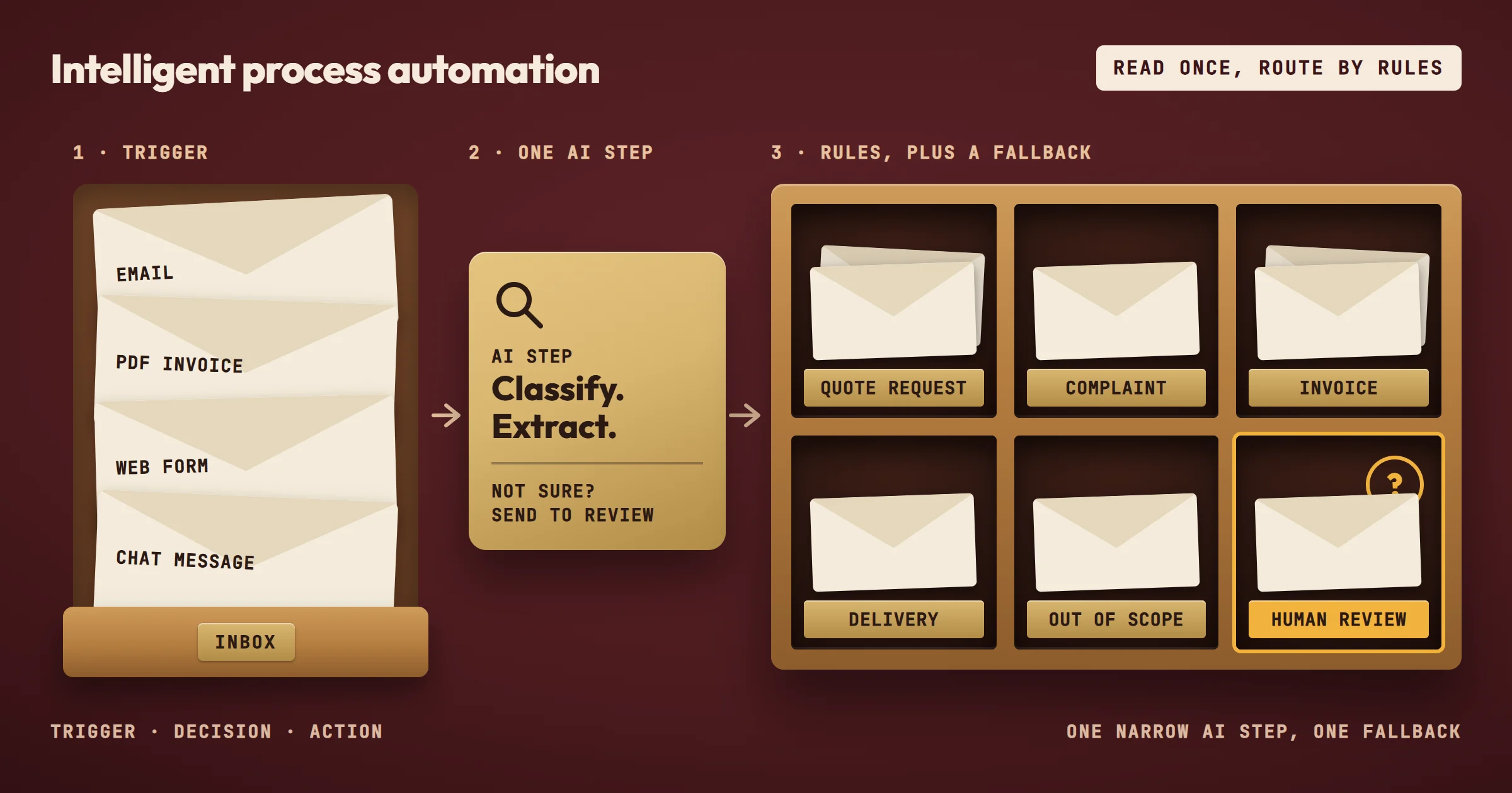 A wooden mail sorting rack on a burgundy wall, titled intelligent process automation, read once, route by rules. Step 1, trigger: an inbox tray holds an email, a PDF invoice, a web form and a chat message. Step 2, one AI step: a brass plate reads classify, extract; not sure? send to review. Step 3, rules plus a fallback: an oak cabinet with six pigeonholes labelled quote request, complaint, invoice, delivery, out of scope, and human review, the last one highlighted with a question mark. A footer reads: trigger, decision, action; one narrow AI step, one fallback.