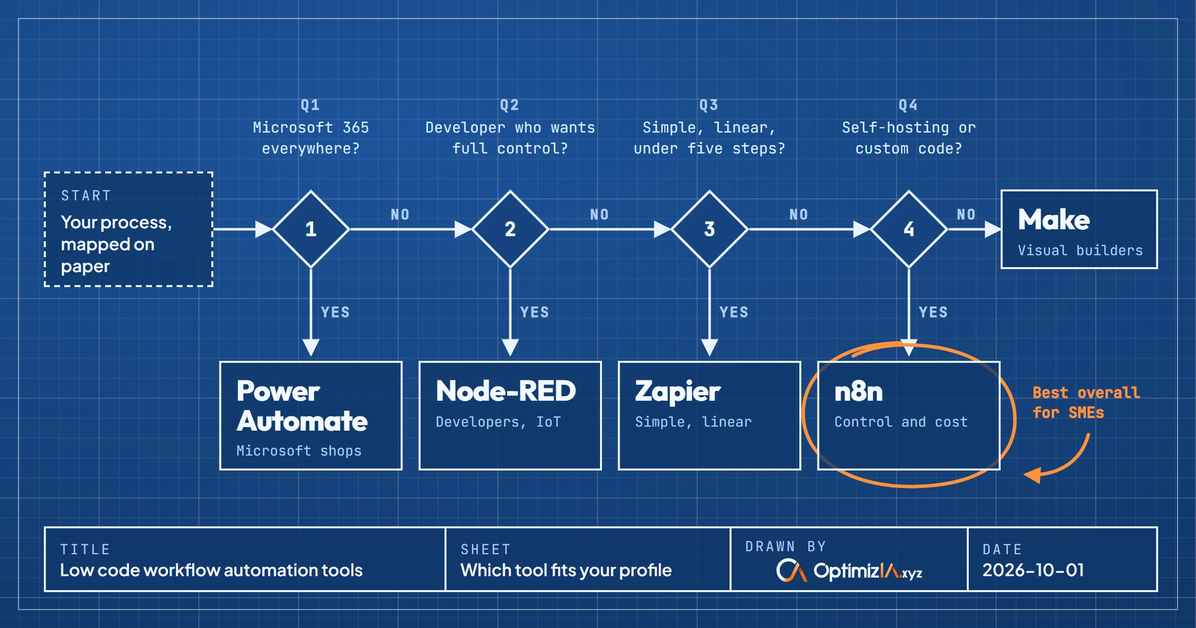 Decision tree drawn as a blueprint: four questions lead from your process to Power Automate for Microsoft shops, Node-RED for developers, Zapier for simple linear tasks, n8n circled in orange as best overall for SMEs, and Make for visual builders.