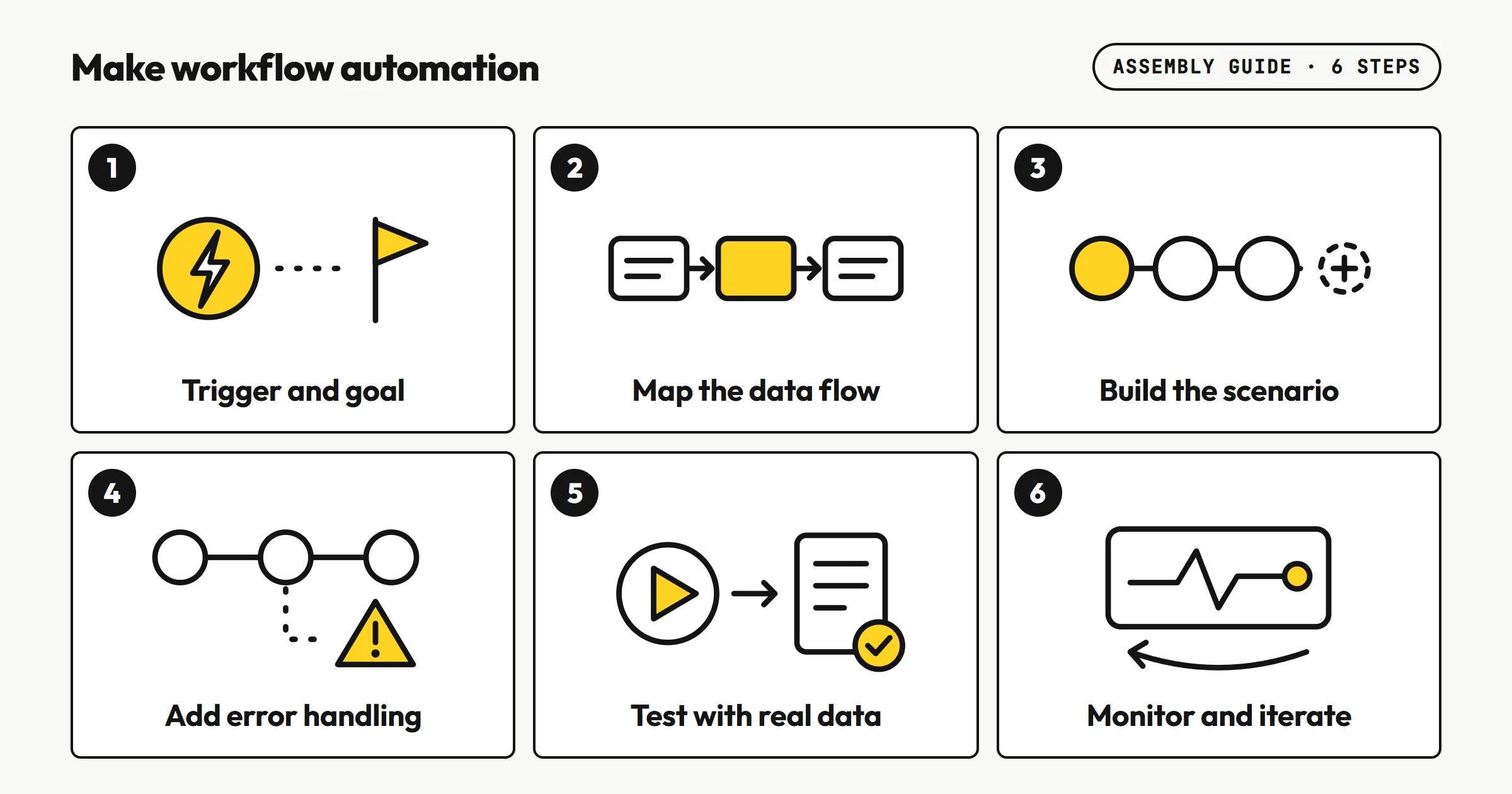 A drawing in the style of an assembly guide, black line art on white paper with yellow highlights, in six numbered panels: 1, trigger and goal, a lightning bolt pointing to a flag; 2, map the data flow, three boxes linked by arrows; 3, build the scenario, a chain of modules with one more being added; 4, add error handling, a branch leading to a warning sign; 5, test with real data, a play button and a checked document; 6, monitor and iterate, a screen with a pulse line and a loop arrow.