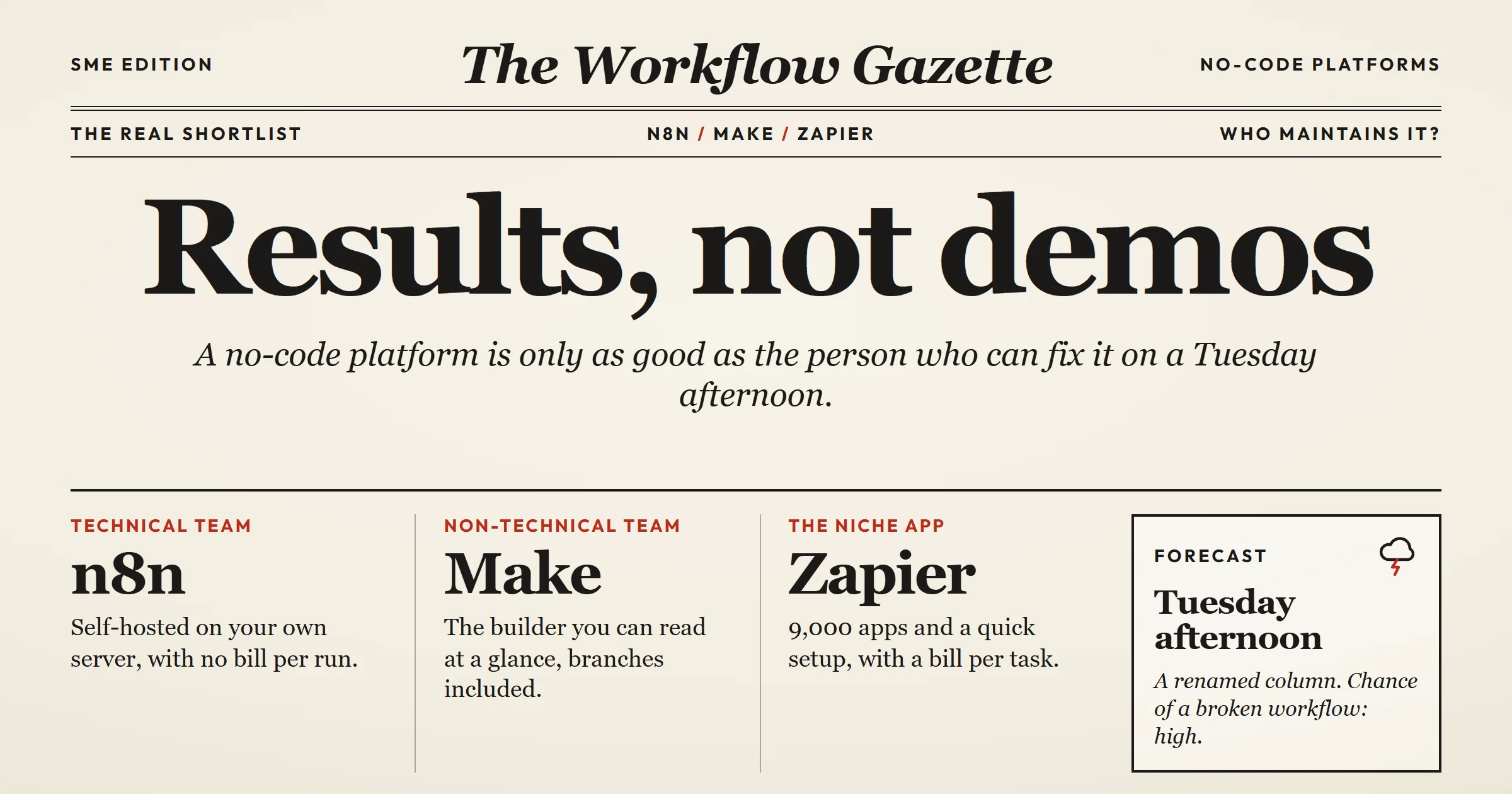 The front page of a newspaper called The Workflow Gazette. The headline reads: Results, not demos. Below it, three columns: n8n for a technical team, self-hosted with no bill per run; Make for a non-technical team, with the builder you can read at a glance; Zapier for the niche app, with 9,000 apps and a bill per task. A side box gives the forecast for Tuesday afternoon: a renamed column.