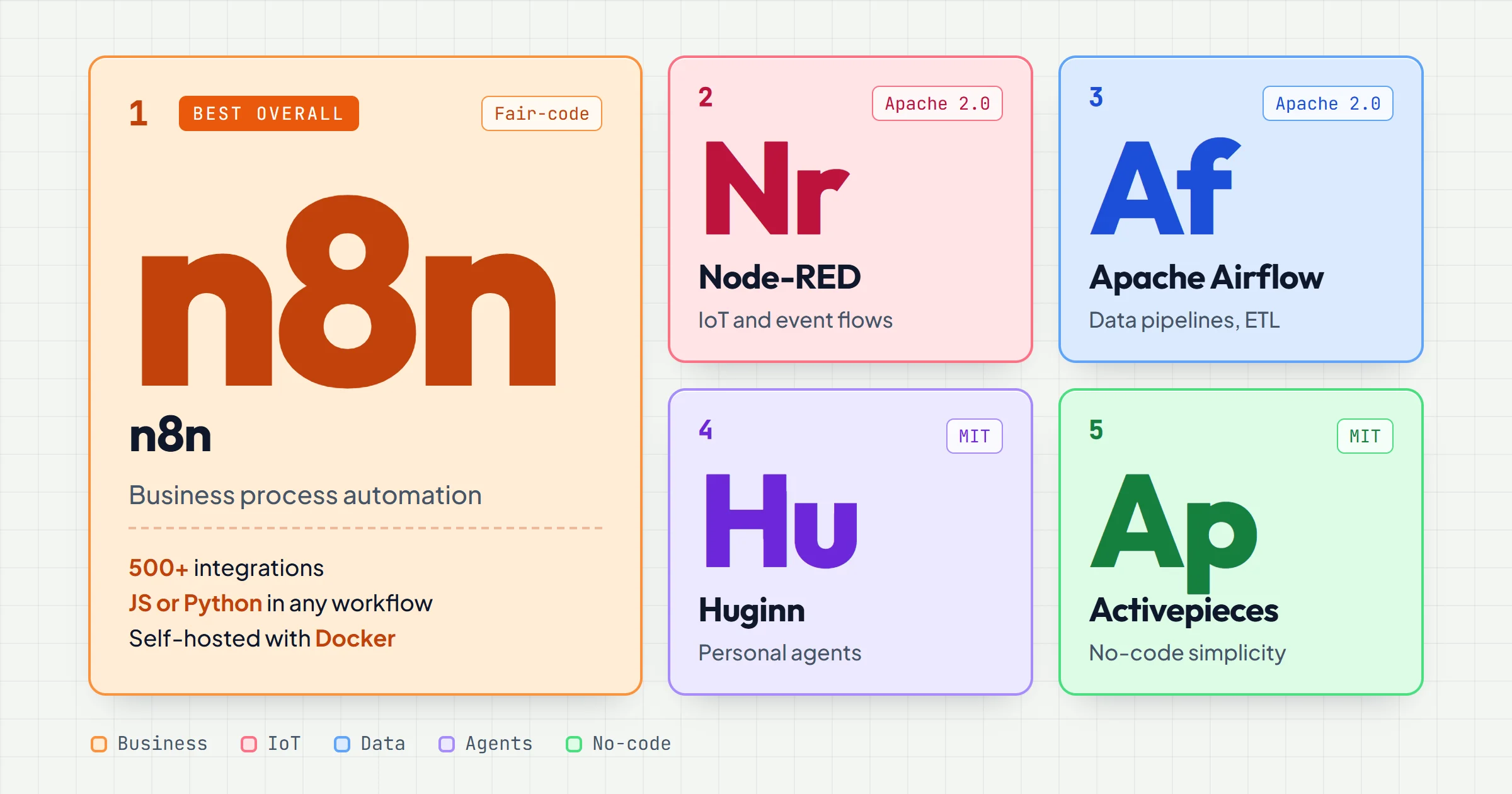 Five open source workflow automation tools drawn as periodic table tiles: n8n as the large best overall tile, then Node-RED for IoT, Apache Airflow for data pipelines, Huginn for personal agents and Activepieces for no-code, each with its license.