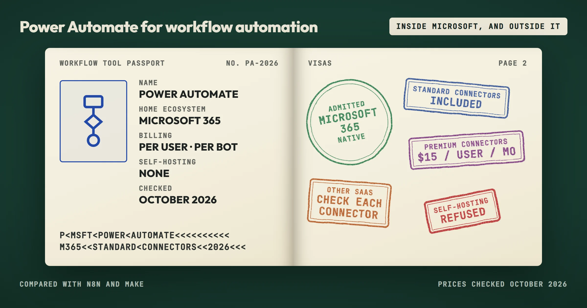 An open passport on a dark green leather desk, titled Power Automate for workflow automation, inside Microsoft, and outside it. The identity page reads: workflow tool passport; name, Power Automate; home ecosystem, Microsoft 365; billing, per user, per bot; self-hosting, none; checked October 2026. The visa page carries five ink stamps: Microsoft 365 admitted, native; standard connectors included; premium connectors, 15 dollars per user per month; other SaaS, check each connector; self-hosting refused. A footer reads: compared with n8n and Make, prices checked October 2026.
