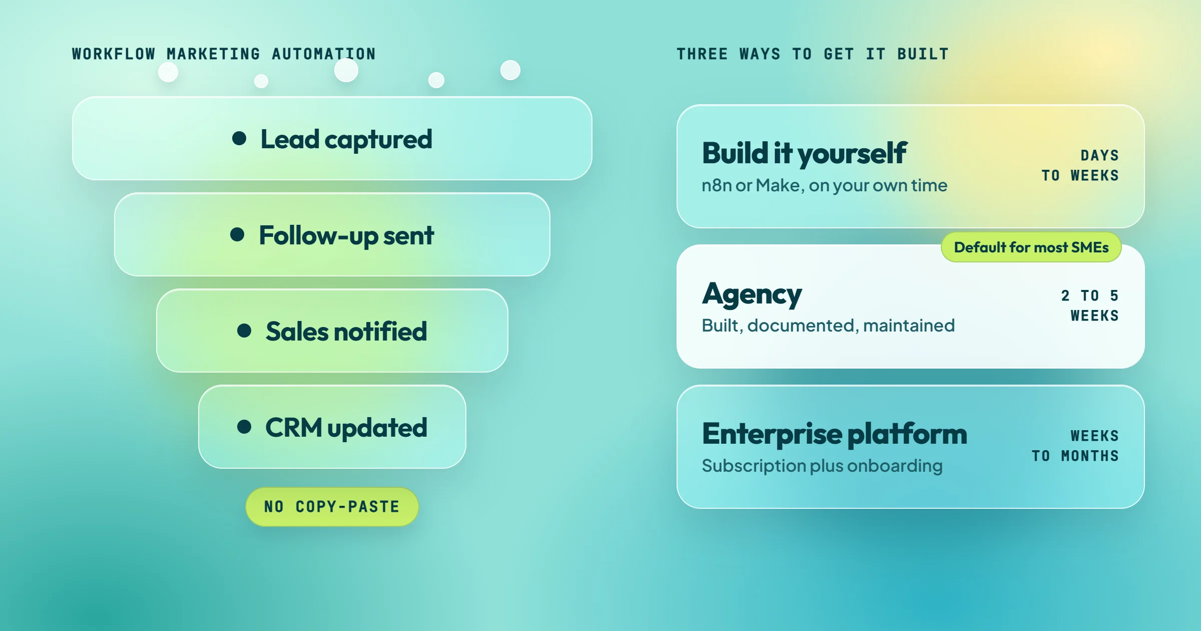 A frosted glass funnel on a turquoise gradient, in four stages that narrow from top to bottom: lead captured, follow-up sent, sales notified, CRM updated. Next to it, three glass cards compare the ways to build it: build it yourself, live in days to weeks; agency, live in 2 to 5 weeks and marked as the default for most SMEs; enterprise platform, live in weeks to months.