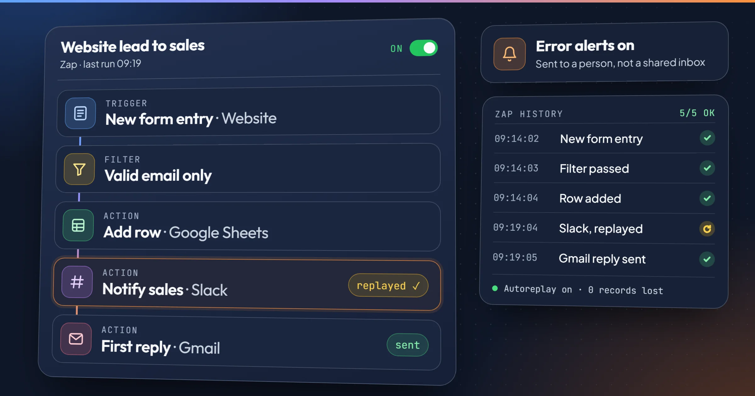 A Zap drawn as a workflow: a new website form entry passes a filter, adds a row in Google Sheets, notifies sales on Slack and sends a reply from Gmail, with automatic retries and an error alert.