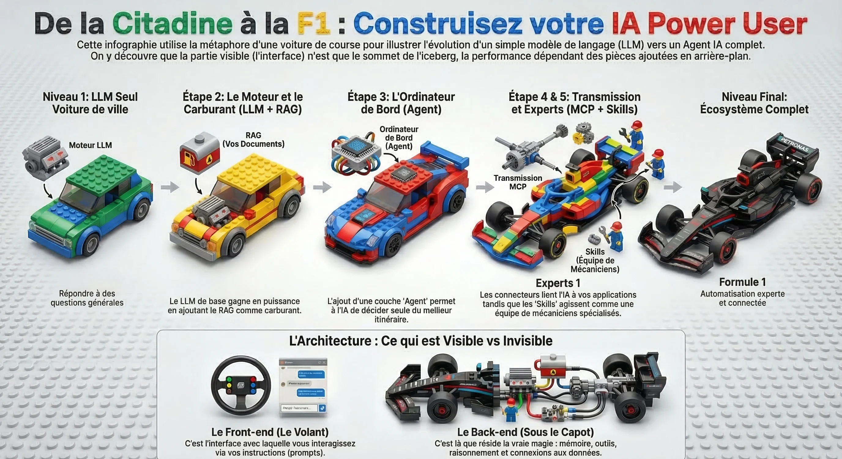 Infographie pédagogique : de la voiture de ville à la Formule 1, chaque étape illustre un niveau de l'IA, du LLM seul à l'écosystème complet avec agents, MCP et skills.