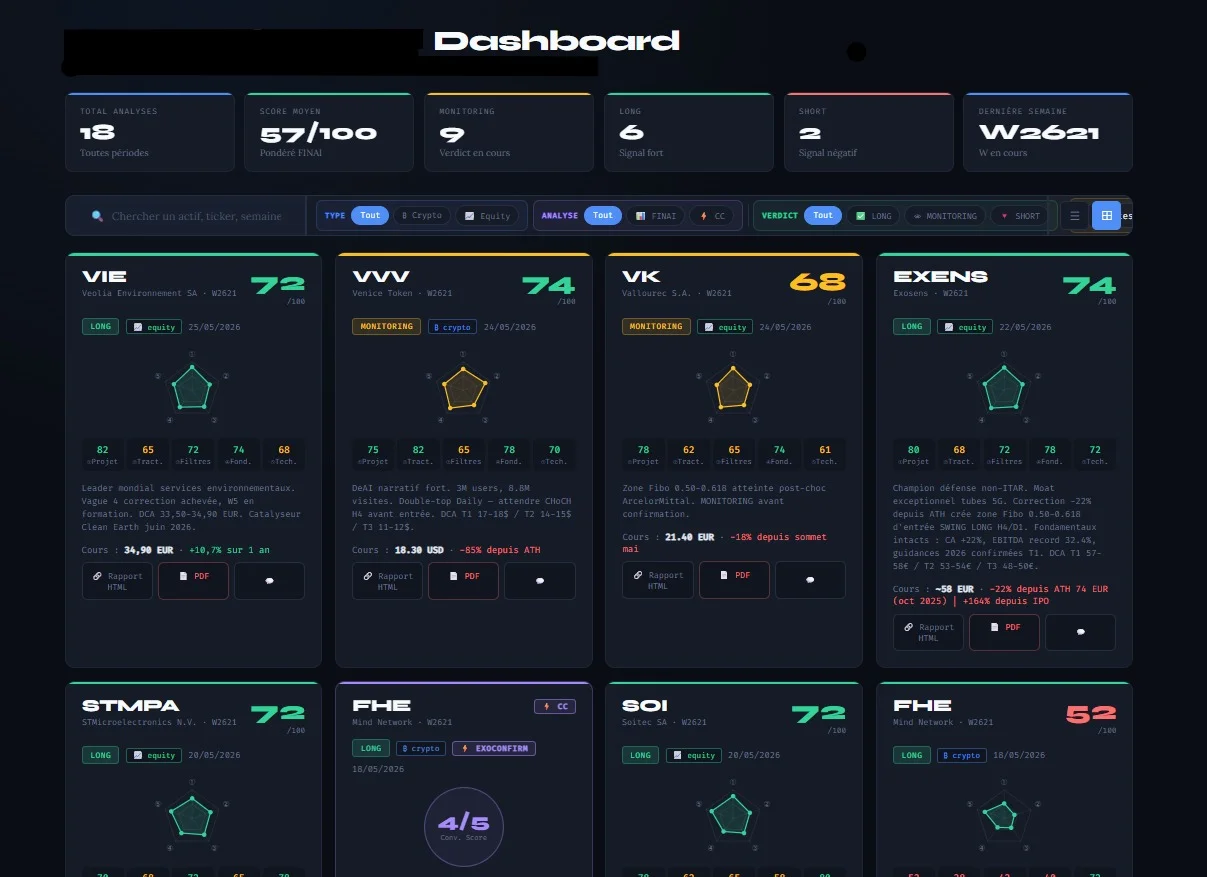Dashboard centralisé listant toutes les analyses produites par la chaîne, avec compteurs (total, score moyen, verdicts) et grille de cartes par actif.