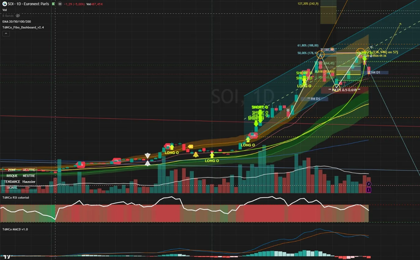 Capture TradingView du token SOI montrant les prises de position, les sorties et la gestion du risque dérivées du rapport d'analyse.