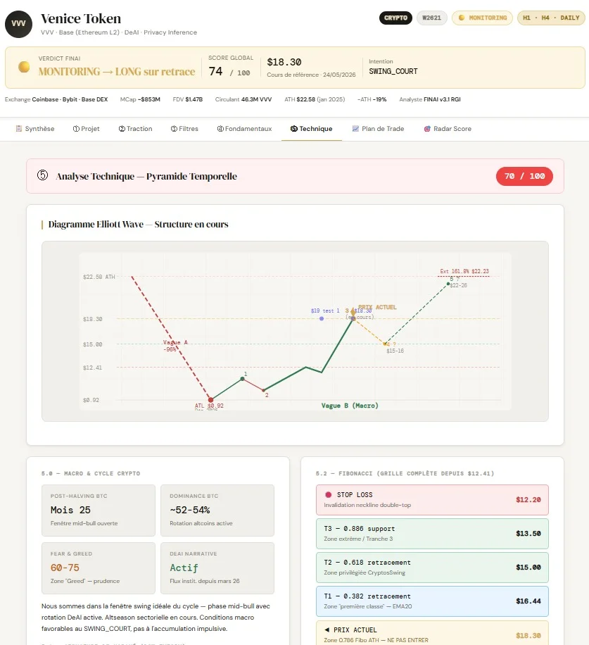 Rapport d'analyse technique généré automatiquement pour le Venice Token : structure de marché, momentum, volumes et niveaux clés.